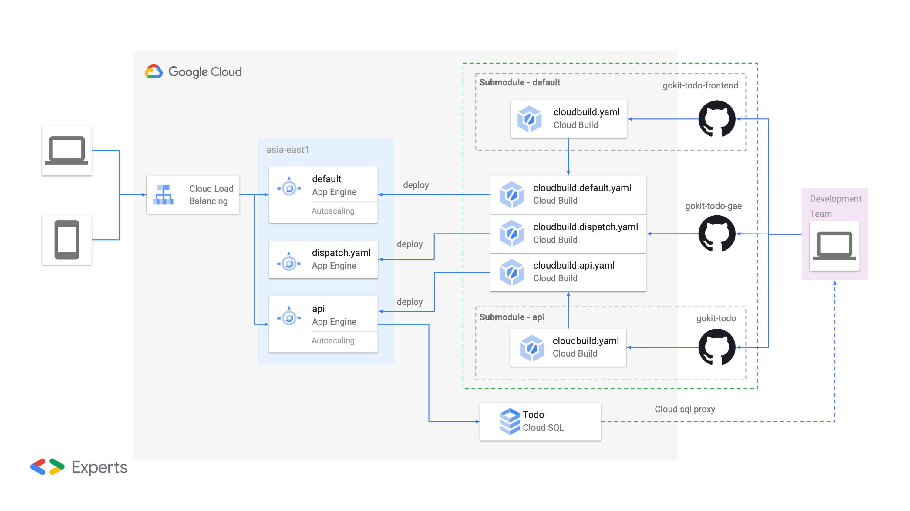 Deploy Gokit Todo To Gae With Cloud Build From Github Repo Kaichu 1582